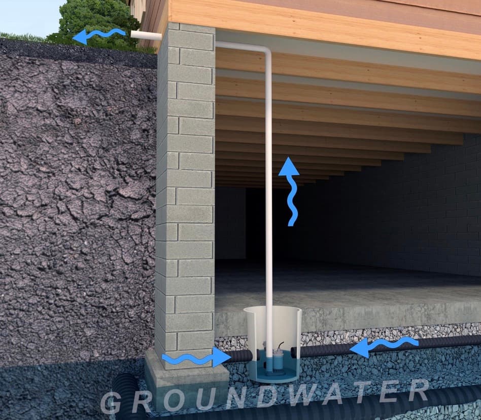 Cutaway showing a sump pump basin discharging groundwater away from the foundation